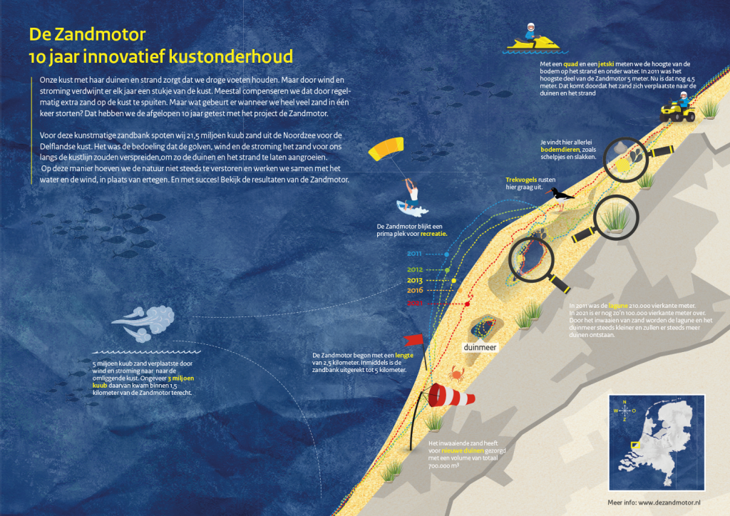 Deze afbeelding, met de titel 'De Zandmotor 10 jaar innovatief kustonderhoud' , laat zien wat er in 10 jaar tijd is gebeurd met het project, de voortgang en de impact.